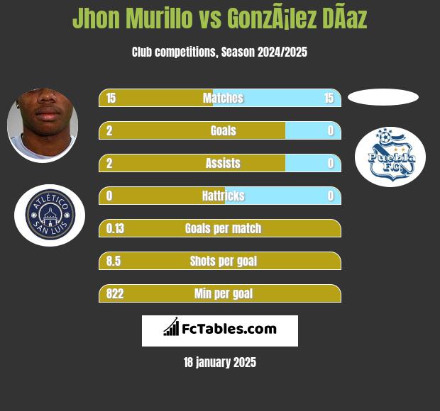 Jhon Murillo vs GonzÃ¡lez DÃ­az h2h player stats