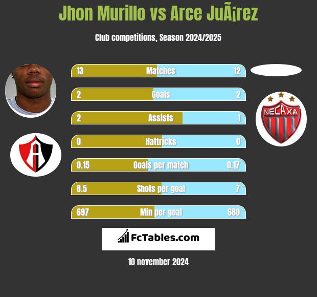 Jhon Murillo vs Arce JuÃ¡rez h2h player stats