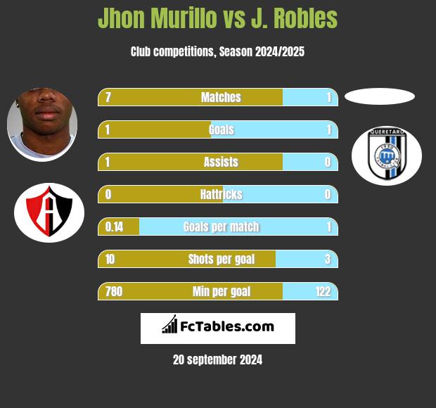 Jhon Murillo vs J. Robles h2h player stats