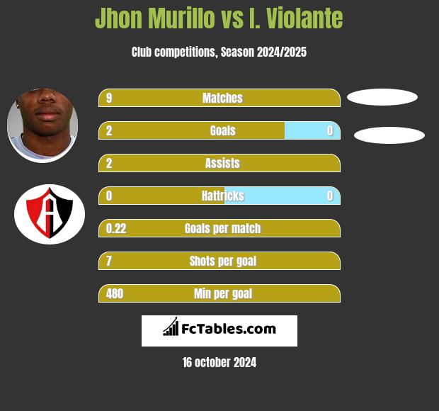 Jhon Murillo vs I. Violante h2h player stats