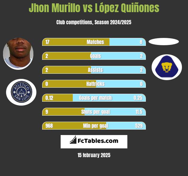 Jhon Murillo vs López Quiñones h2h player stats