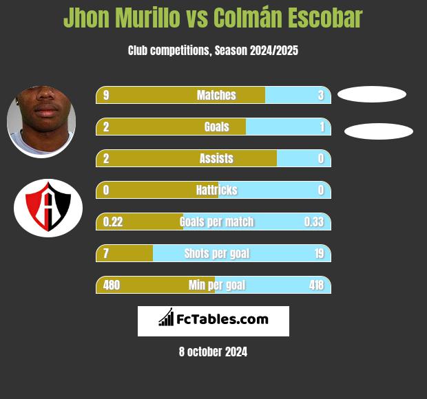 Jhon Murillo vs Colmán Escobar h2h player stats