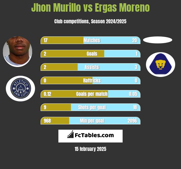 Jhon Murillo vs Ergas Moreno h2h player stats