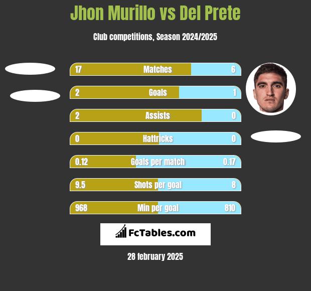 Jhon Murillo vs Del Prete h2h player stats