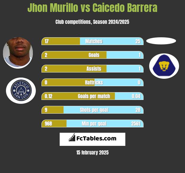 Jhon Murillo vs Caicedo Barrera h2h player stats