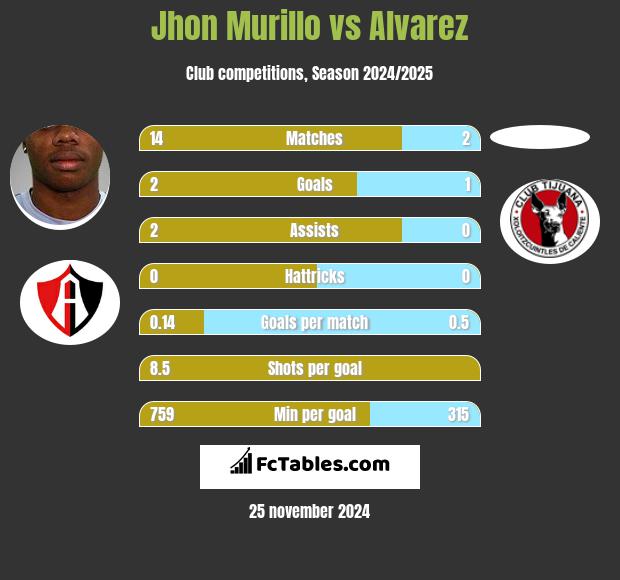 Jhon Murillo vs Alvarez h2h player stats