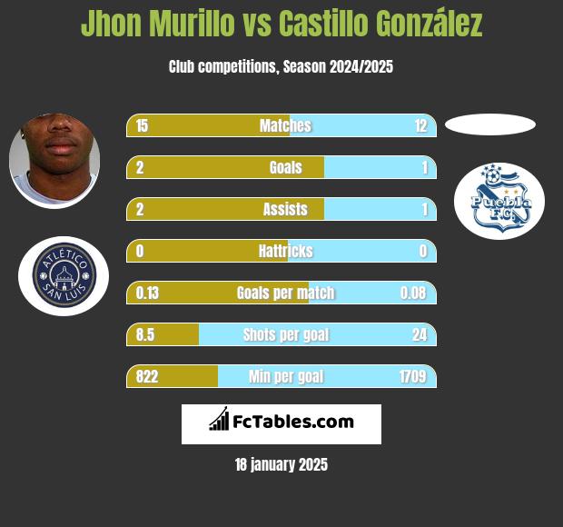 Jhon Murillo vs Castillo González h2h player stats