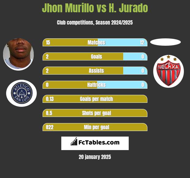 Jhon Murillo vs H. Jurado h2h player stats