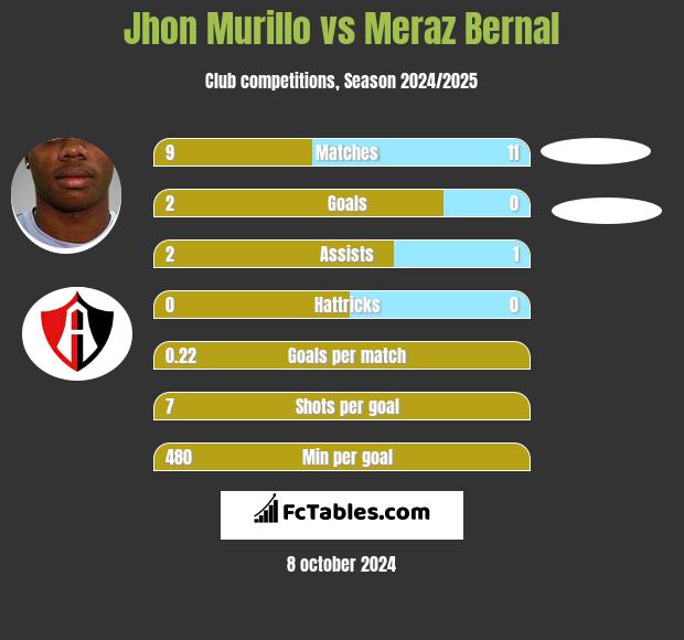 Jhon Murillo vs Meraz Bernal h2h player stats