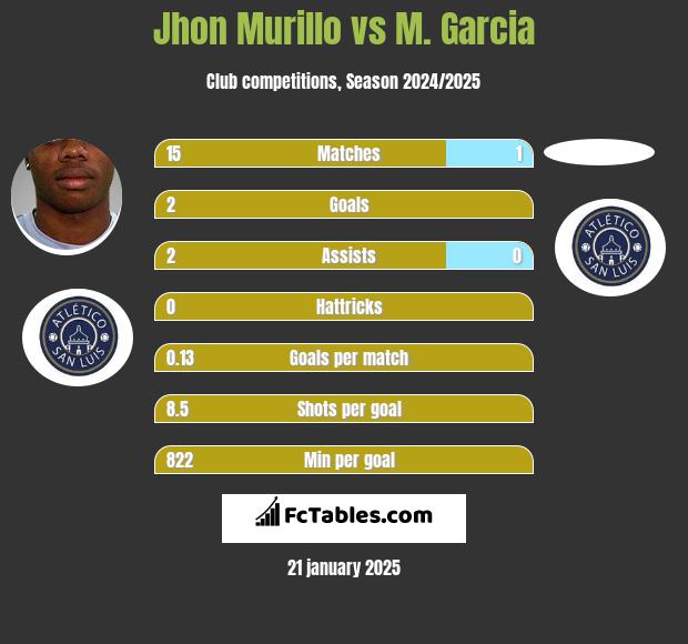 Jhon Murillo vs M. Garcia h2h player stats