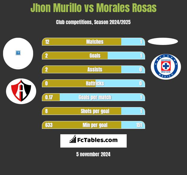 Jhon Murillo vs Morales Rosas h2h player stats