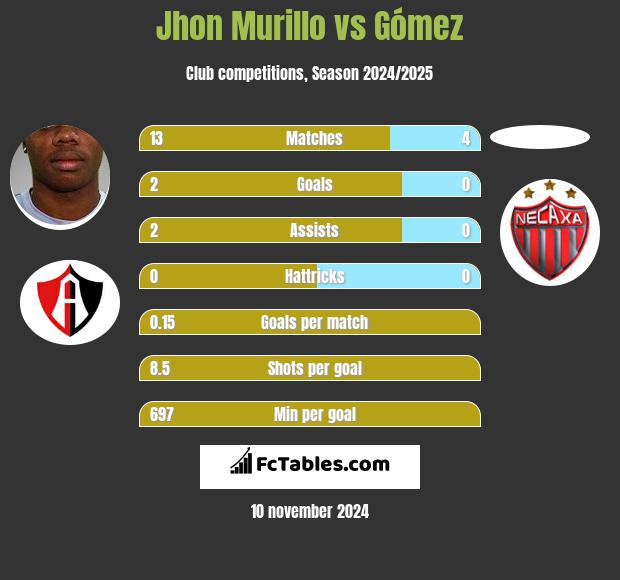 Jhon Murillo vs Gómez h2h player stats