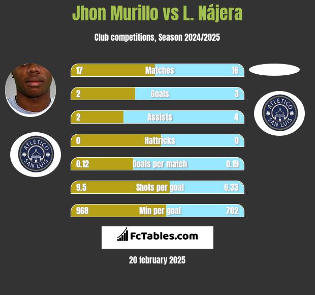 Jhon Murillo vs L. Nájera h2h player stats