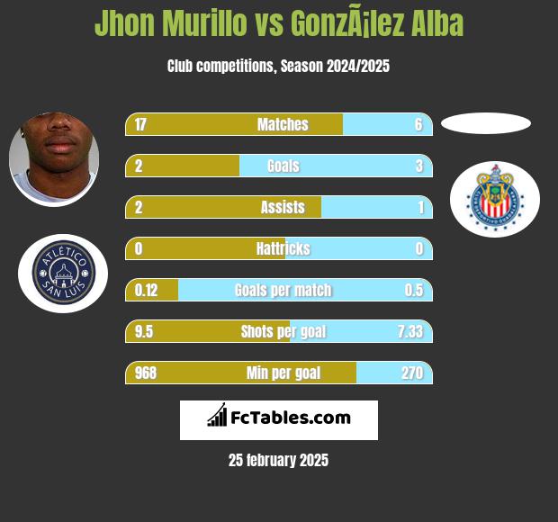 Jhon Murillo vs GonzÃ¡lez Alba h2h player stats