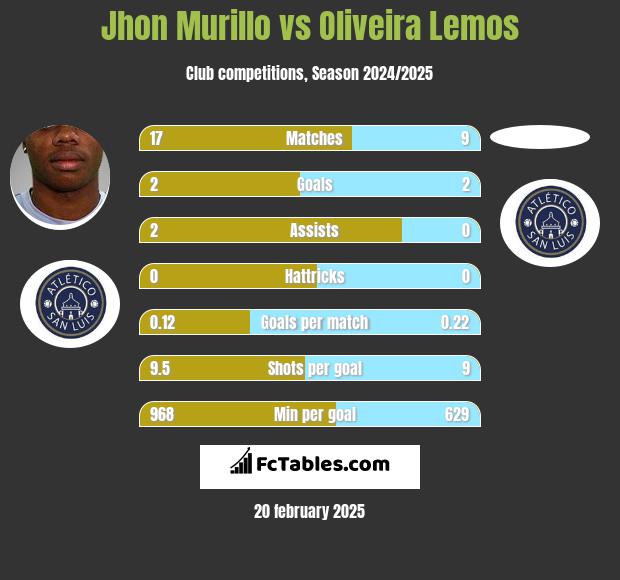 Jhon Murillo vs Oliveira Lemos h2h player stats