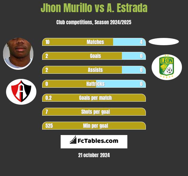 Jhon Murillo vs A. Estrada h2h player stats