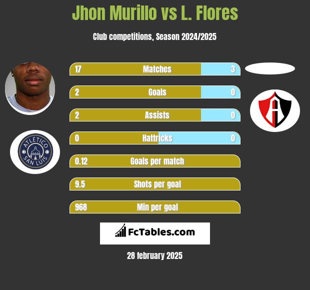 Jhon Murillo vs L. Flores h2h player stats