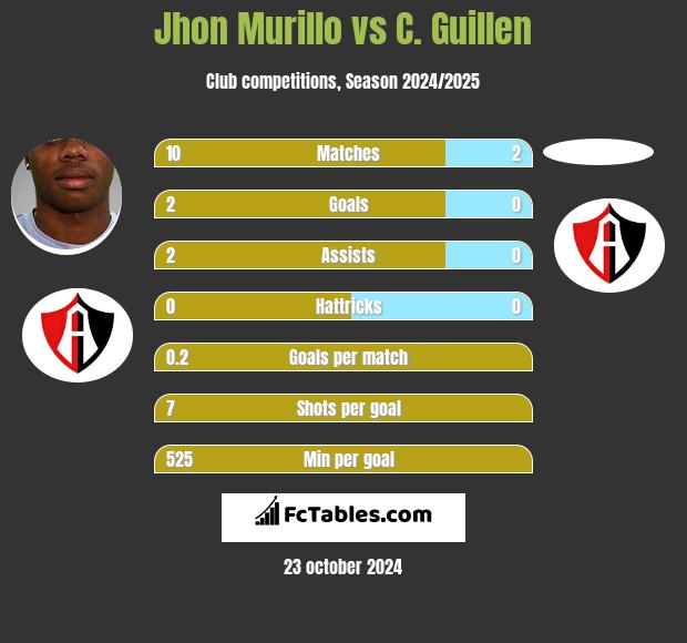 Jhon Murillo vs C. Guillen h2h player stats