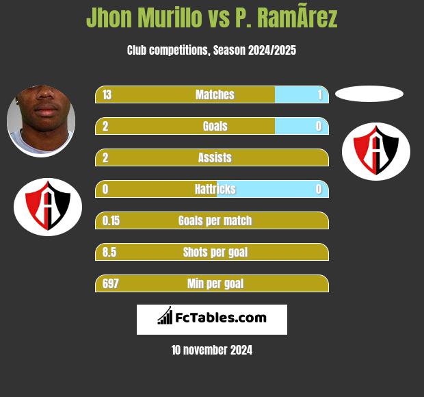 Jhon Murillo vs P. RamÃ­rez h2h player stats