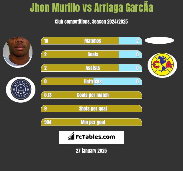 Jhon Murillo vs Arriaga GarcÃ­a h2h player stats