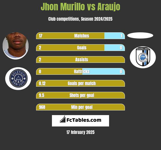 Jhon Murillo vs Araujo h2h player stats