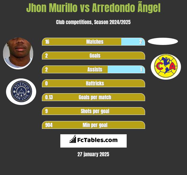 Jhon Murillo vs Arredondo Ãngel h2h player stats