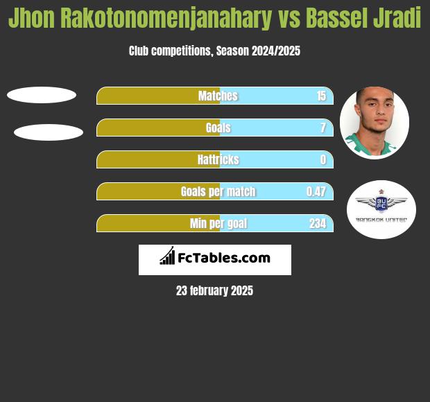 Jhon Rakotonomenjanahary vs Bassel Jradi h2h player stats