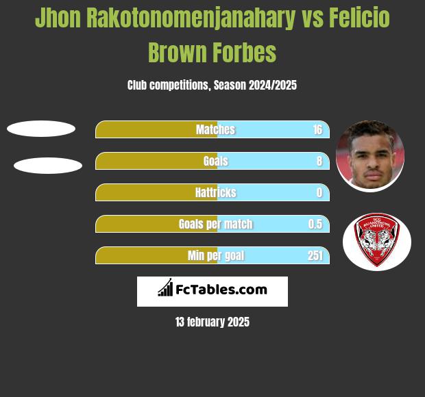 Jhon Rakotonomenjanahary vs Felicio Brown Forbes h2h player stats