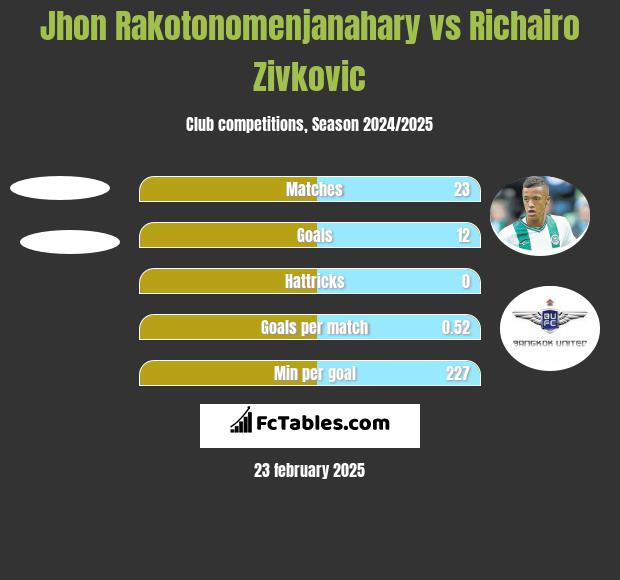 Jhon Rakotonomenjanahary vs Richairo Zivković h2h player stats