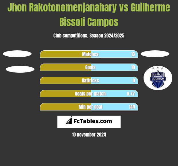 Jhon Rakotonomenjanahary vs Guilherme Bissoli Campos h2h player stats