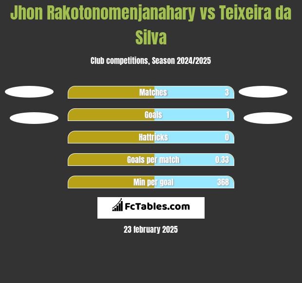 Jhon Rakotonomenjanahary vs Teixeira da Silva h2h player stats