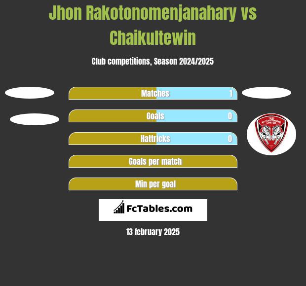 Jhon Rakotonomenjanahary vs Chaikultewin h2h player stats