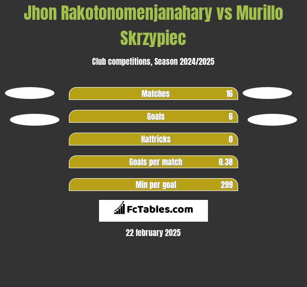 Jhon Rakotonomenjanahary vs Murillo Skrzypiec h2h player stats