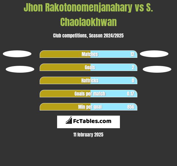 Jhon Rakotonomenjanahary vs S. Chaolaokhwan h2h player stats