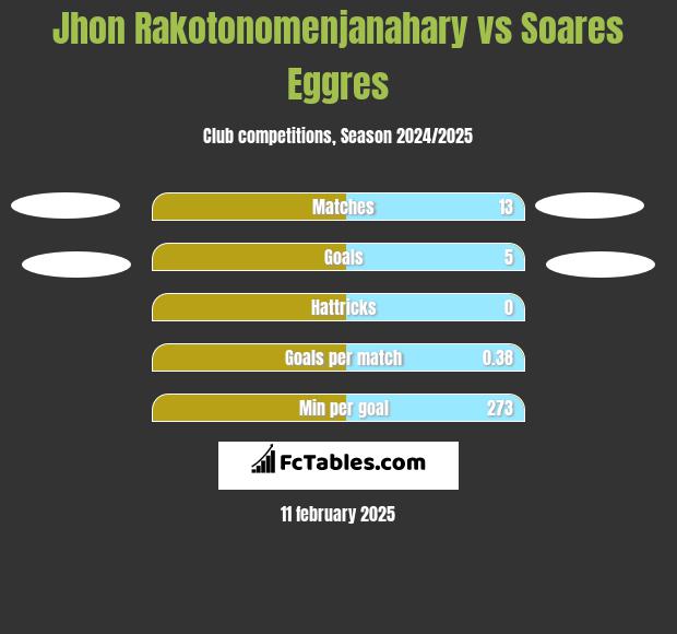 Jhon Rakotonomenjanahary vs Soares Eggres h2h player stats