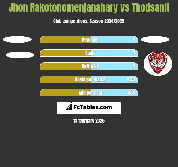 Jhon Rakotonomenjanahary vs Thodsanit h2h player stats