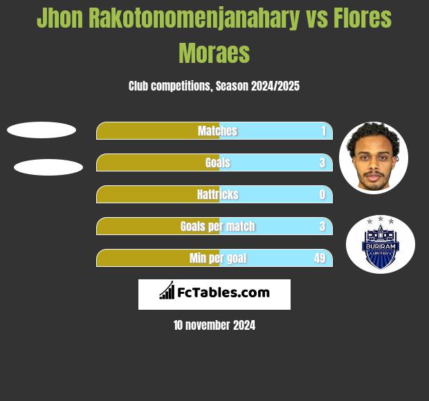 Jhon Rakotonomenjanahary vs Flores Moraes h2h player stats