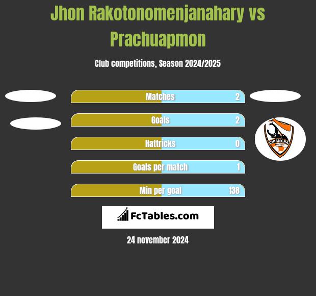 Jhon Rakotonomenjanahary vs Prachuapmon h2h player stats