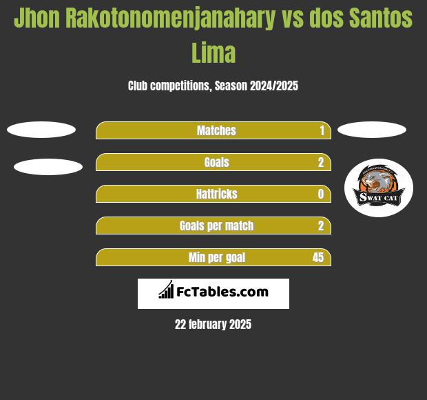 Jhon Rakotonomenjanahary vs dos Santos Lima h2h player stats