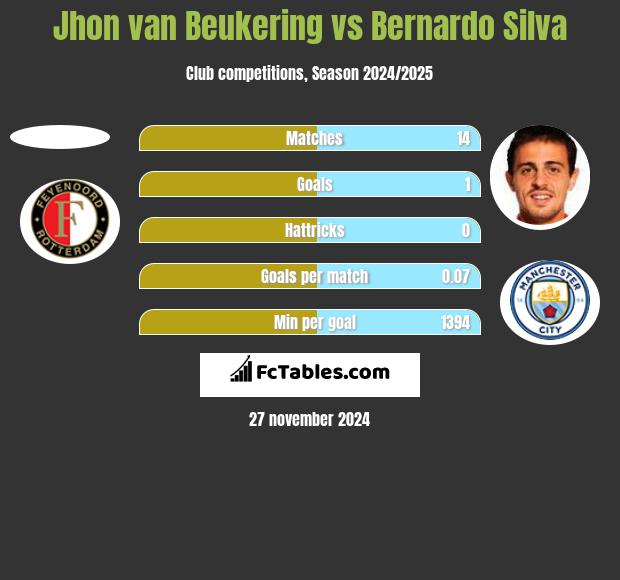 Jhon van Beukering vs Bernardo Silva h2h player stats