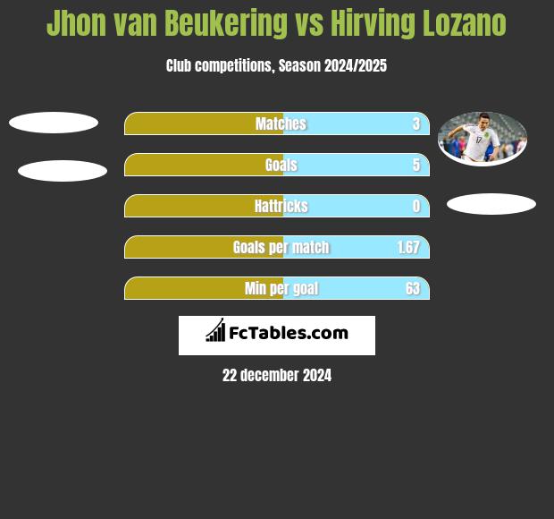 Jhon van Beukering vs Hirving Lozano h2h player stats