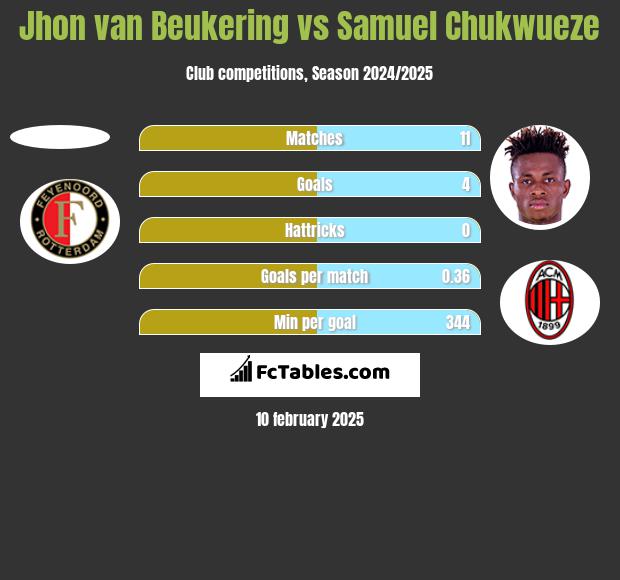 Jhon van Beukering vs Samuel Chukwueze h2h player stats