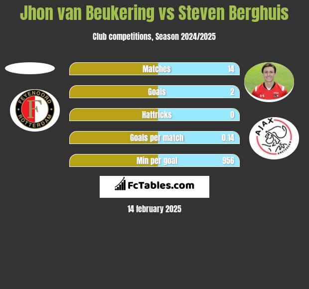 Jhon van Beukering vs Steven Berghuis h2h player stats