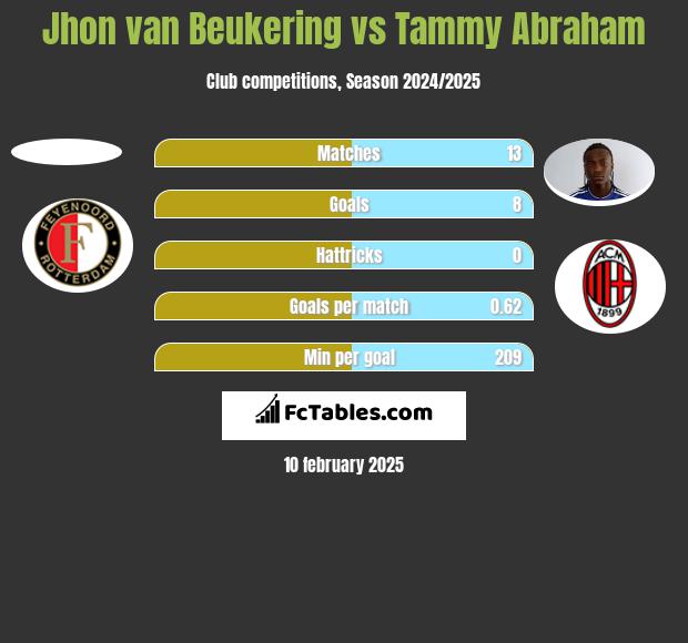 Jhon van Beukering vs Tammy Abraham h2h player stats