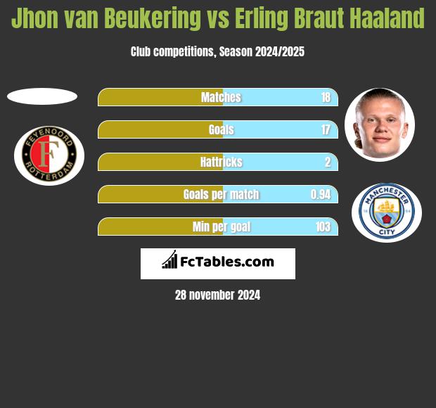 Jhon van Beukering vs Erling Braut Haaland h2h player stats