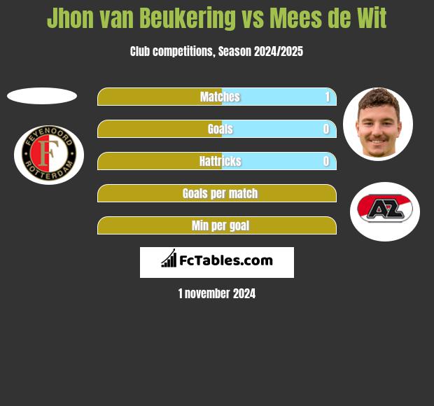 Jhon van Beukering vs Mees de Wit h2h player stats