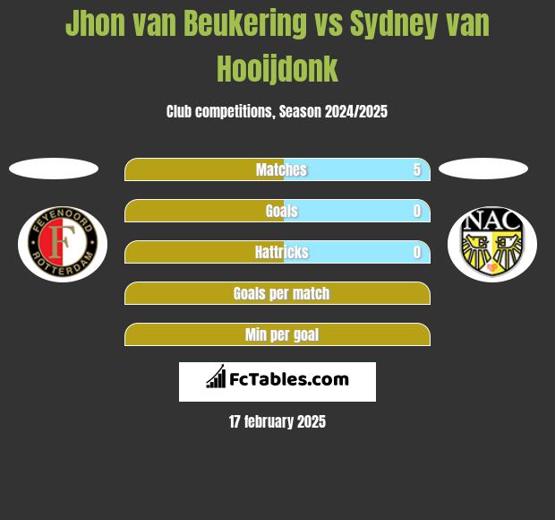 Jhon van Beukering vs Sydney van Hooijdonk h2h player stats