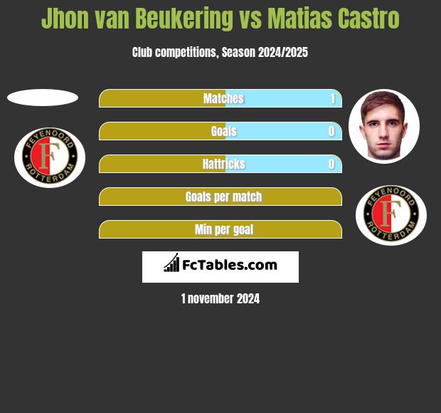 Jhon van Beukering vs Matias Castro h2h player stats