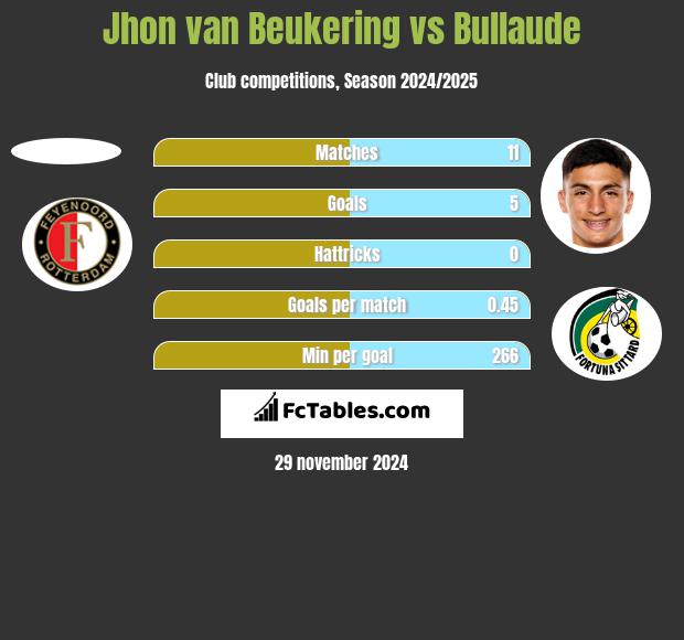 Jhon van Beukering vs Bullaude h2h player stats