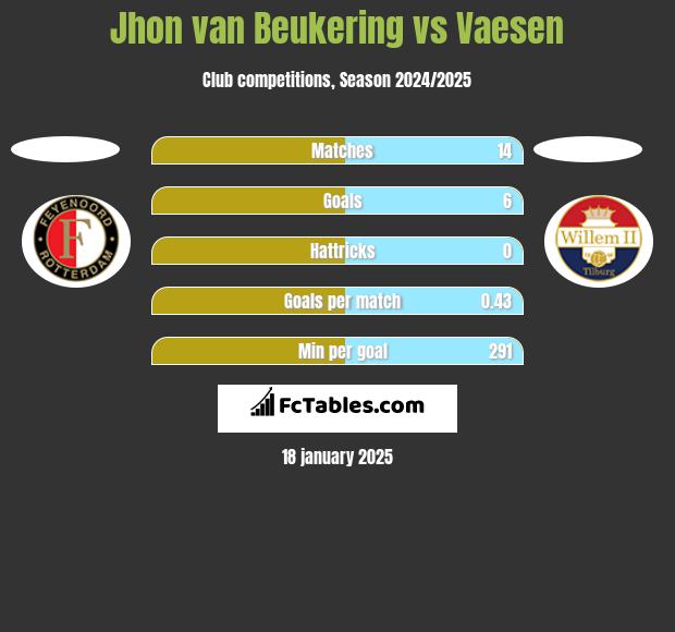 Jhon van Beukering vs Vaesen h2h player stats